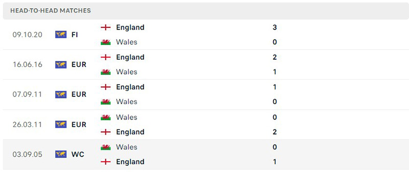 Lịch sử đối đầu Wales vs Anh