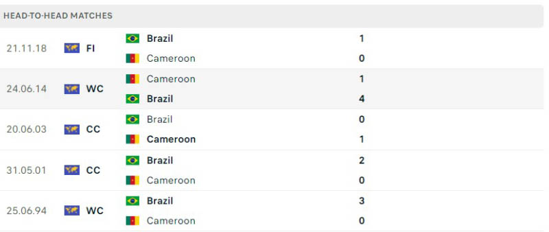 Lịch sử đối đầu giữa Cameroon vs Brazil