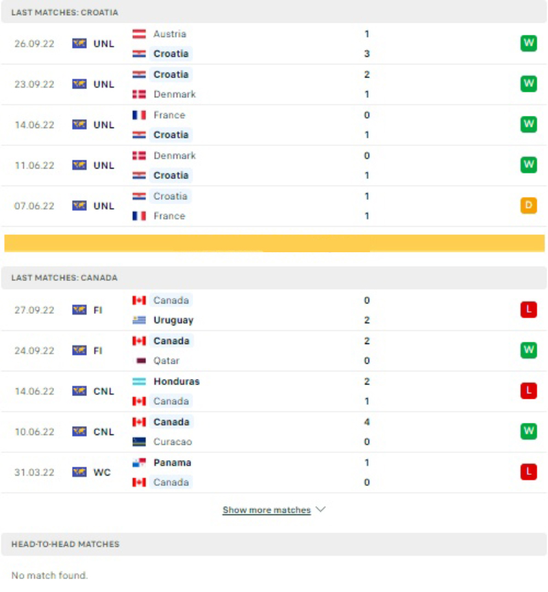 Phong độ hiện tại và thành tích đối đầu Croatia vs Canada